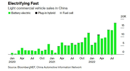 продажи электрокаров в Китае 